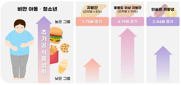 초가공식품 섭취 수준에 따른 대사이상 유병 위험. <질병관리청 국립보건연구원 제공>